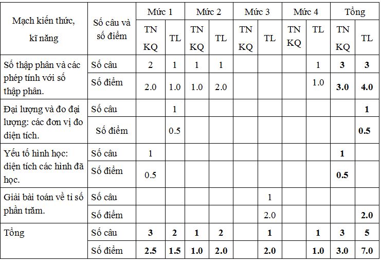 Đề thi học kì 1 môn Toán lớp 5