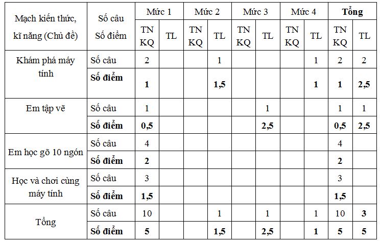 Đề thi học kì 1 môn Tin học lớp 3