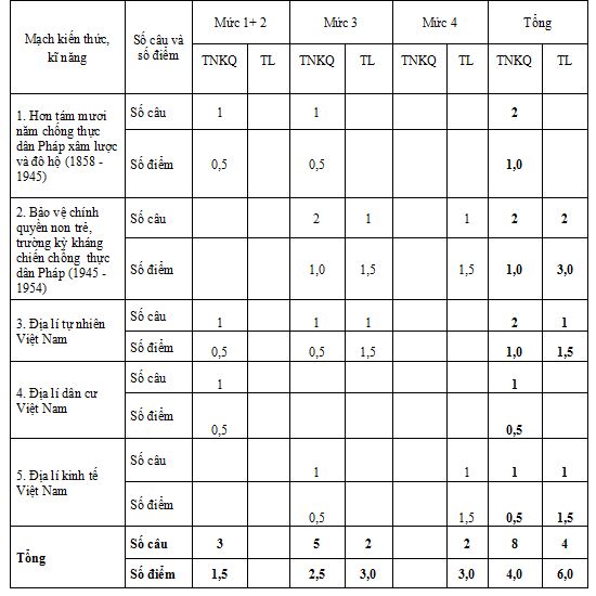 Đề thi học kì 1 môn Sử - Địa lớp 5