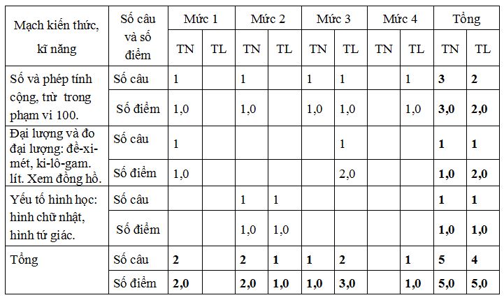 Bộ đề thi học kì 1 môn Toán lớp 2