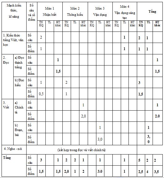 Ma trận đề thi học kì 1 lớp 5 theo Thông tư 22