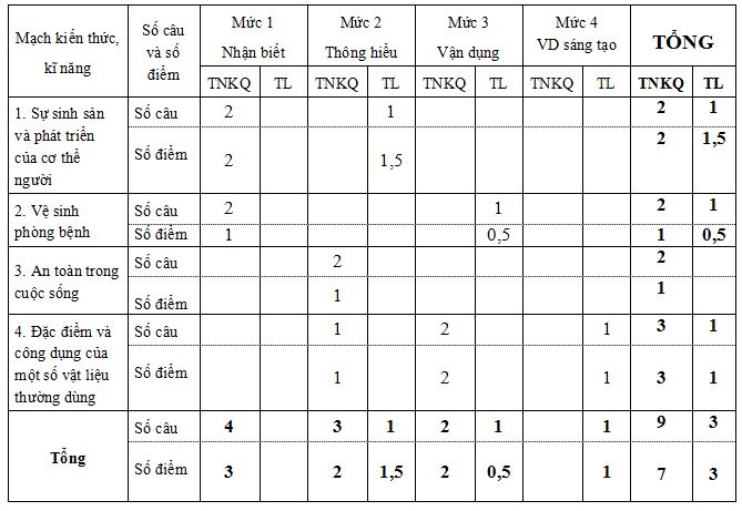 Ma trận đề thi học kì 1 lớp 5 theo Thông tư 22
