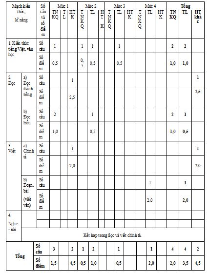 Đề kiểm tra học kì 1 môn Tiếng Việt