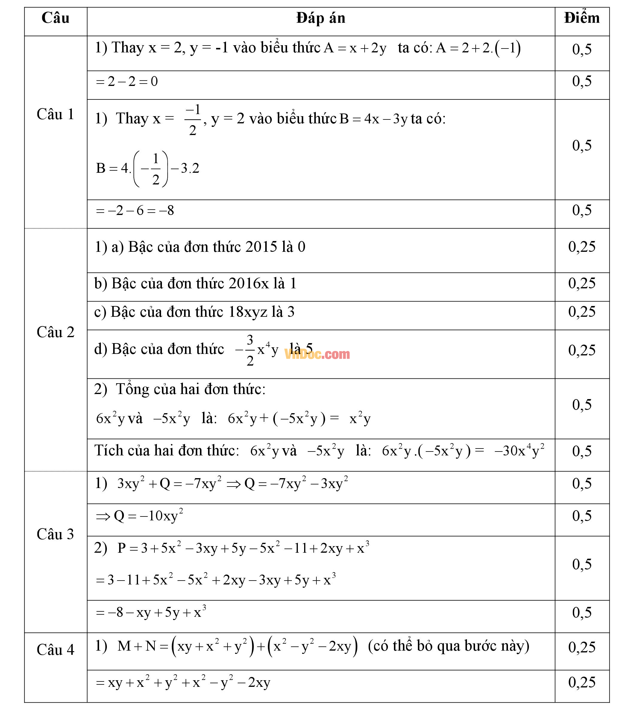 Đáp án đề thi giữa hk2 môn toán đại số lớp 7