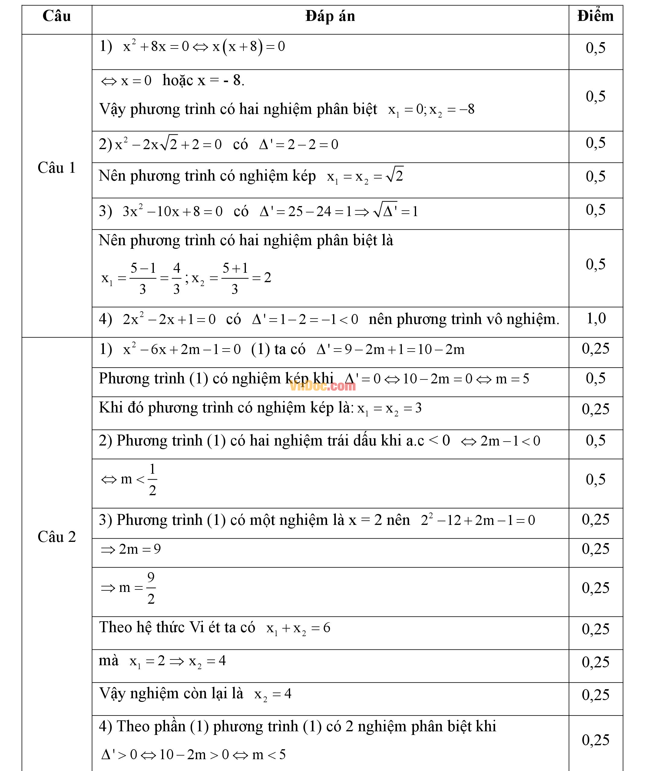 Đáp án đề thi giữa hk2 môn Toán đại số lớp 9 Đáp án đề thi giữa hk2 môn Toán đại số lớp 9