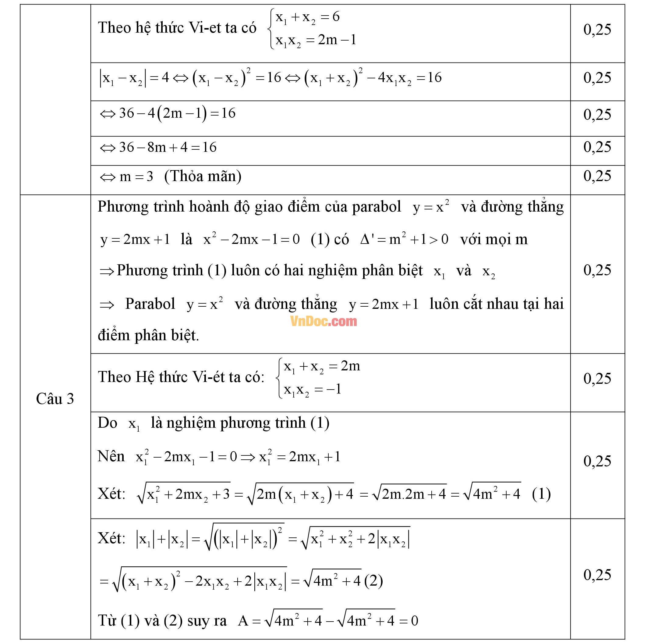 Đáp án đề thi giữa hk2 môn Toán đại số lớp 9 Đáp án đề thi giữa hk2 môn Toán đại số lớp 9