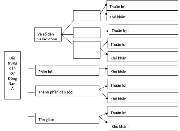 Câu hỏi trắc nghiệm và bài tập Địa lý lớp 11 - Bài 11: Khu vực Đông Nam Á (Tiết 1)