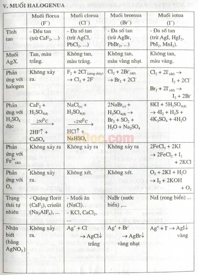 Kỹ thuật mới giải nhanh bài tập hóa học - Tập 2: Hóa học vô cơ Kỹ thuật mới giải nhanh bài tập hóa học - Tập 2: Hóa học vô cơ