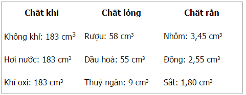 Giải bài tập trang 62, 63, 64 SGK Vật Lý lớp 6