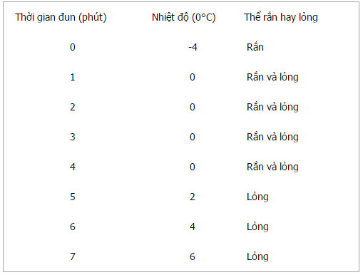 Giải bài tập trang 78, 79 SGK Vật lý lớp 6