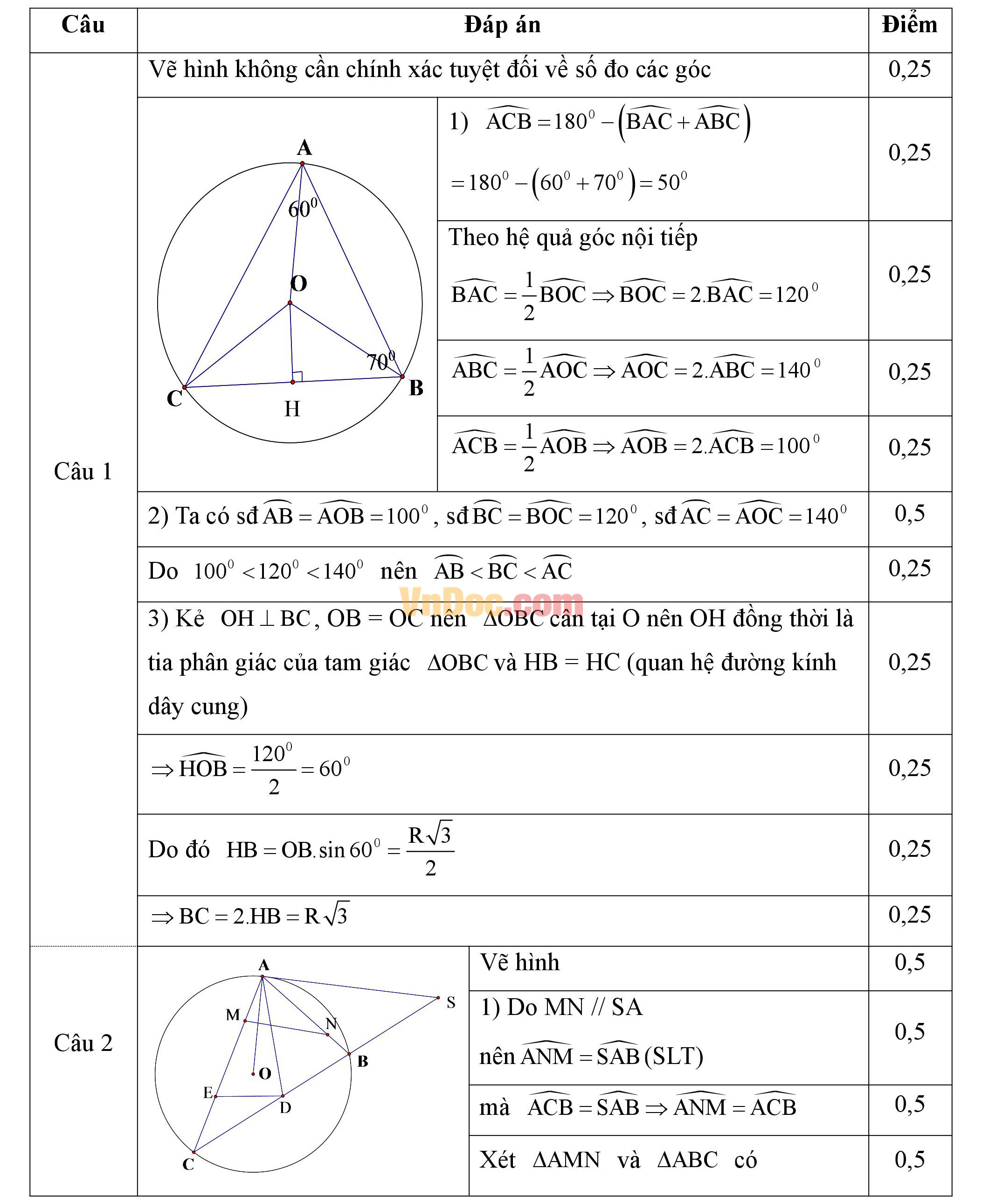 Đáp án đề thi giữa học kì 2 môn Toán lớp 9