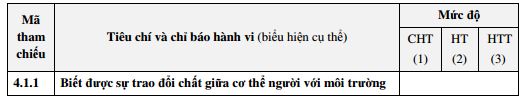 Tài liệu môn Khoa học theo thông tư 22