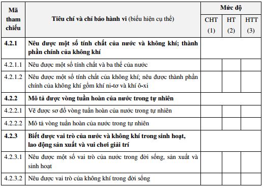 Tài liệu môn Khoa học theo thông tư 22