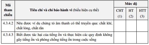 Tài liệu môn Khoa học theo thông tư 22