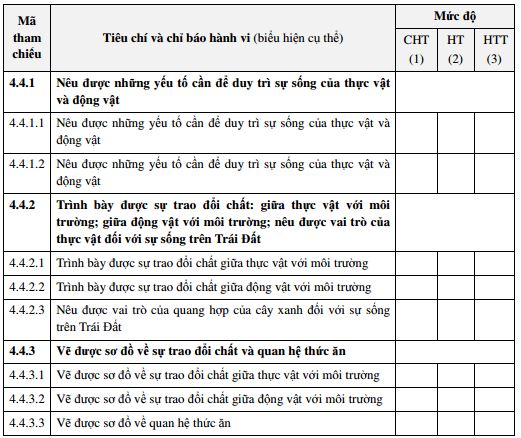 Tài liệu môn Khoa học theo thông tư 22