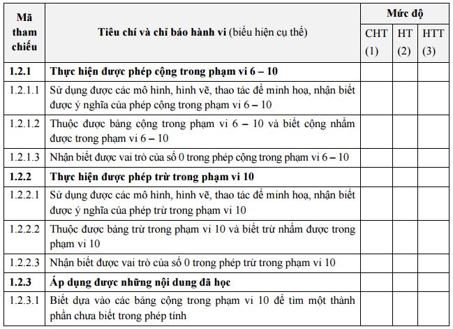 Tài liệu đánh giá môn Toán