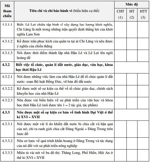 Tài liệu tập huấn ra đề môn Sử