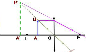 Ảnh của một vật tạo bởi thấu kính phân kì Giải bài tập trang 122, 123 SGK Vật lý lớp 9