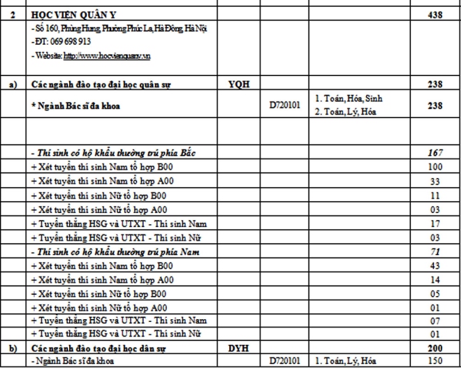 Chỉ tiêu các trường Quân đội năm 2017