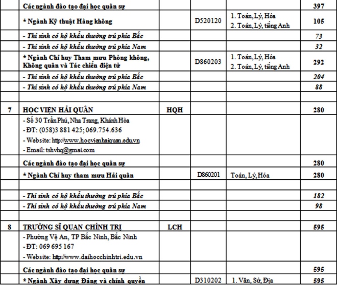 Chỉ tiêu các trường Quân đội năm 2017