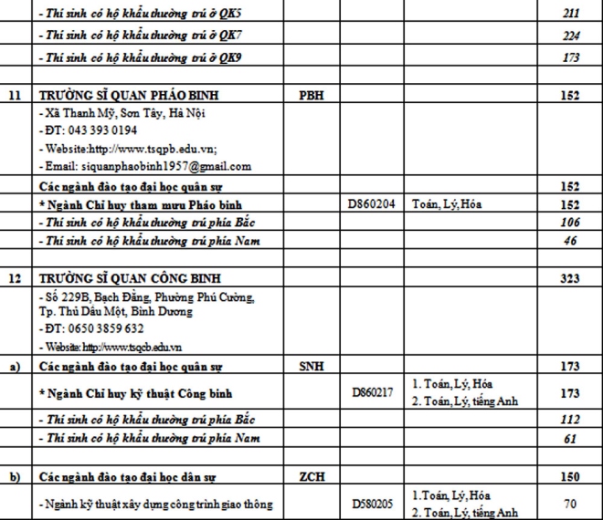 Chỉ tiêu các trường Quân đội năm 2017