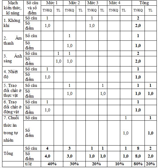 Ma trận đề thi học kì 2 lớp 4 theo Thông tư 22