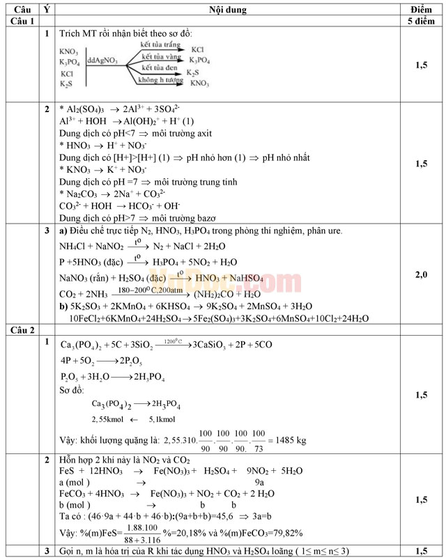 Đề thi Olympic môn Hóa học lớp 11 có đáp án