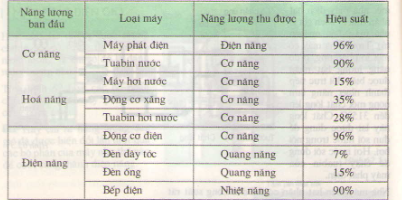 Giải bài tập trang 162, 163, 164 SGK Vật lý lớp 9