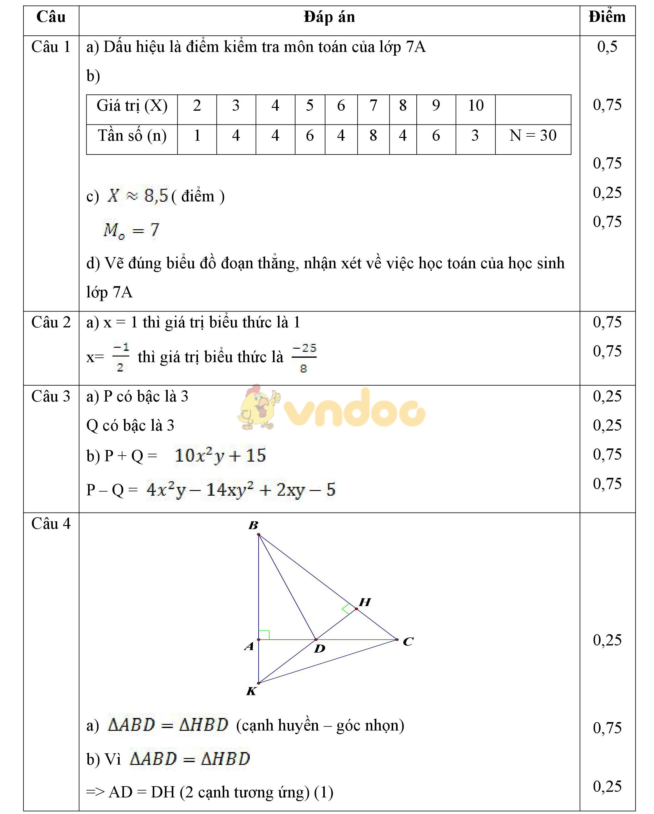Đáp án đề thi giữa học kì 2 môn Toán lớp 7