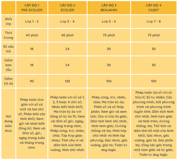 Đề thi Toán Quốc tế Kangaroo