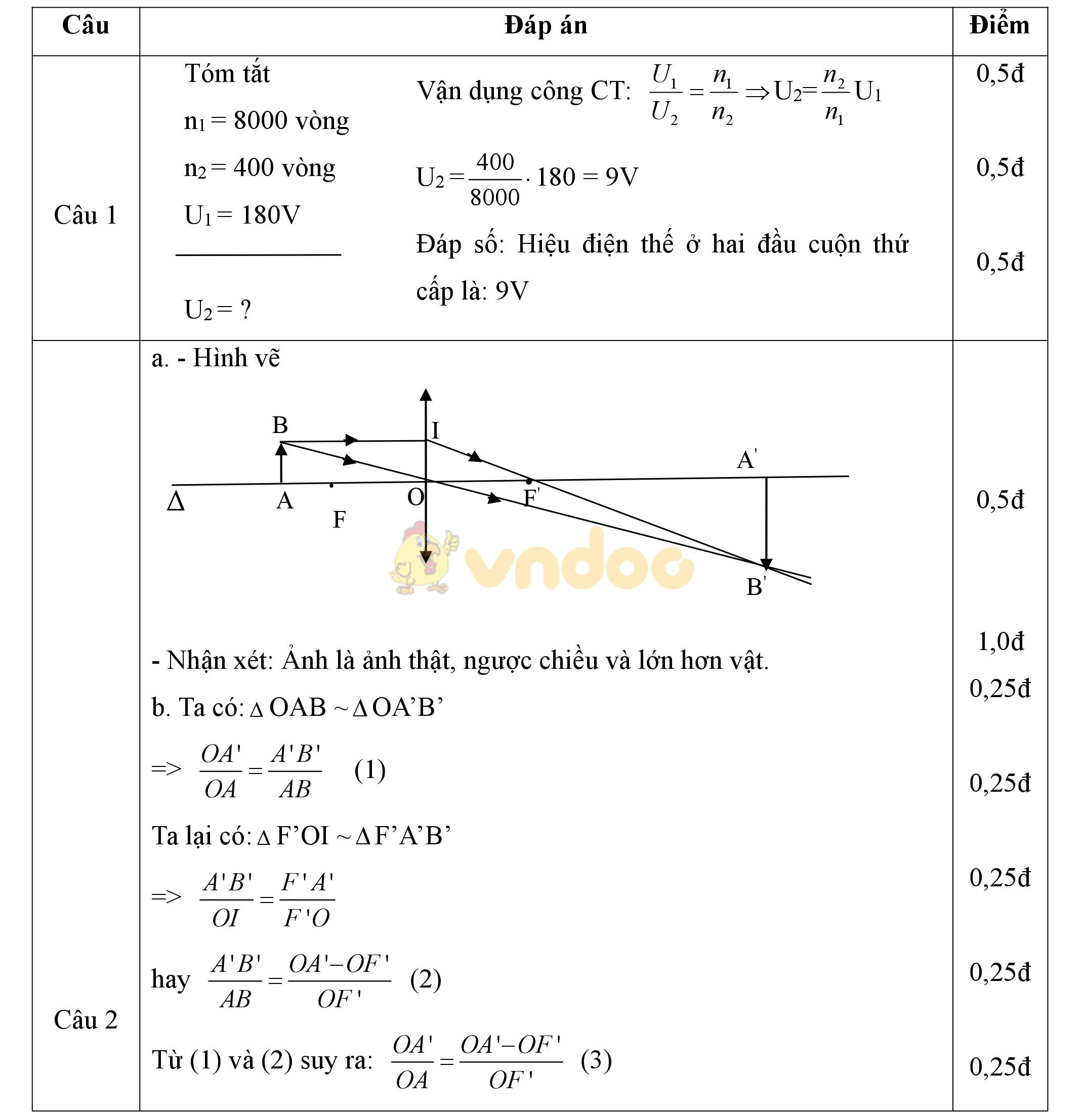 Đáp án đề thi giữa học kì 2 môn Vật lý lớp 9 Đáp án đề thi giữa học kì 2 môn Vật lý lớp 9