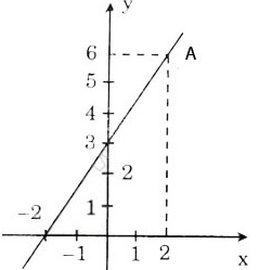 Giải bài tập trang 58, 59 SGK Toán lớp 9 tập 1