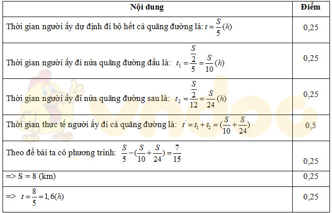 Đáp án đề thi học sinh giỏi môn Vật lý lớp 9