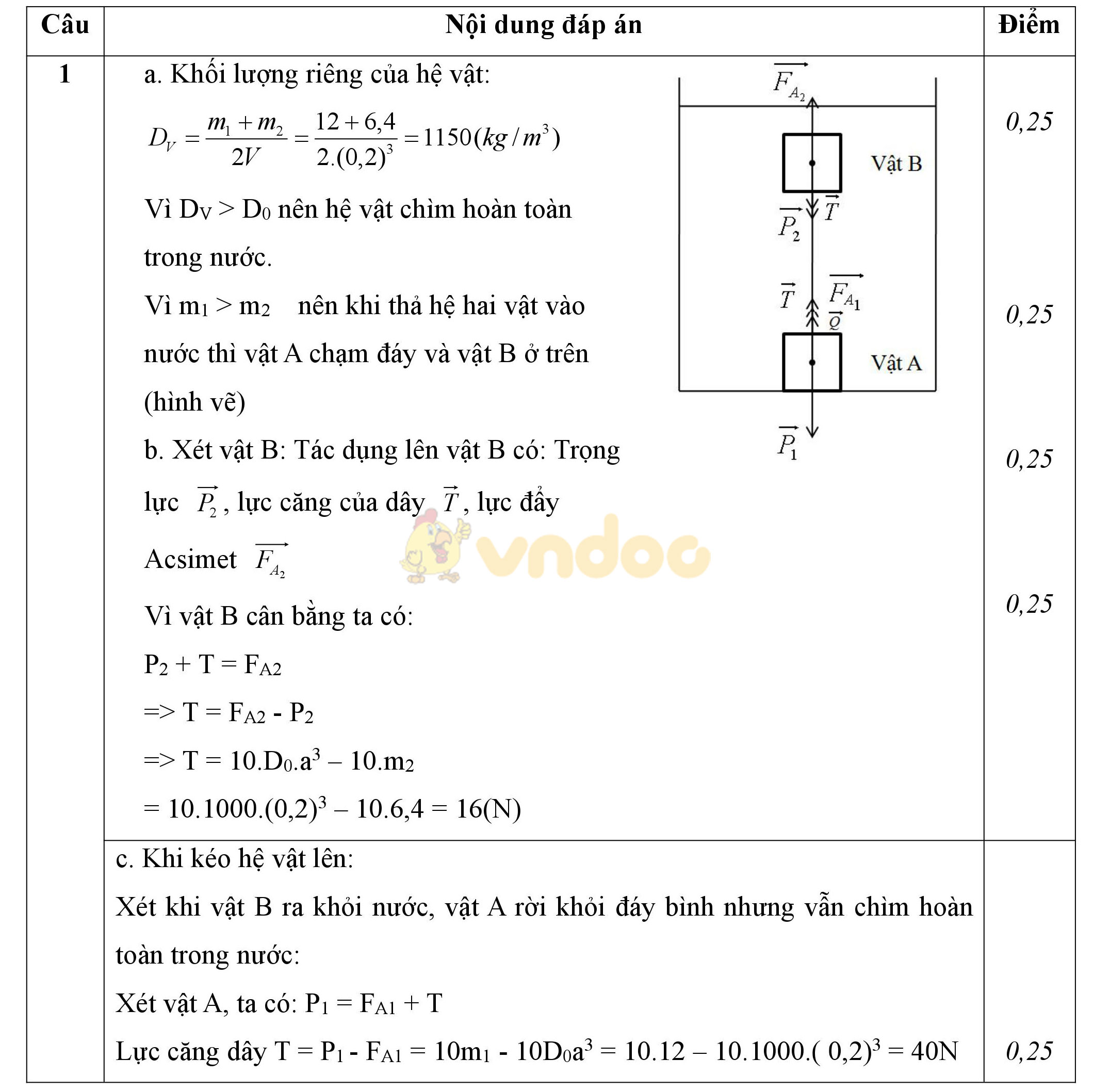 Đáp án đề thi học sinh giỏi môn Vật lý lớp 9