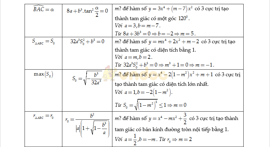 Bộ công thức Toán lớp 12 ôn thi THPT Quốc gia Bộ công thức Toán lớp 12 ôn thi THPT Quốc gia