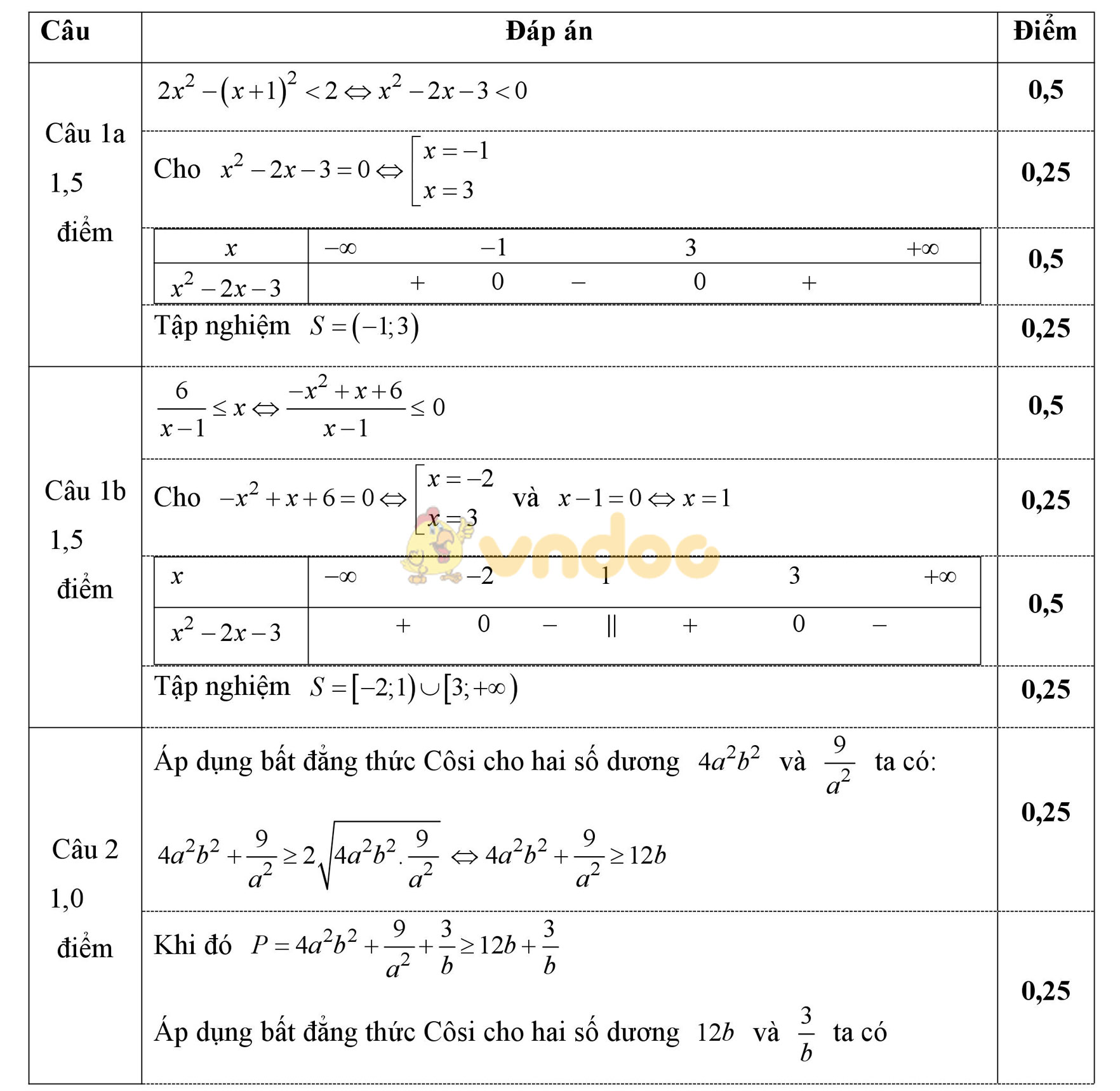 Đáp án đề thi giữa học kì 2 môn Toán lớp 10
