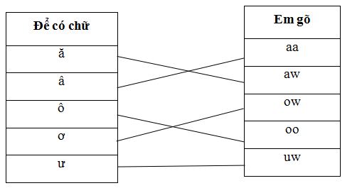 Đề thi học kì 2 môn Tin học lớp 3