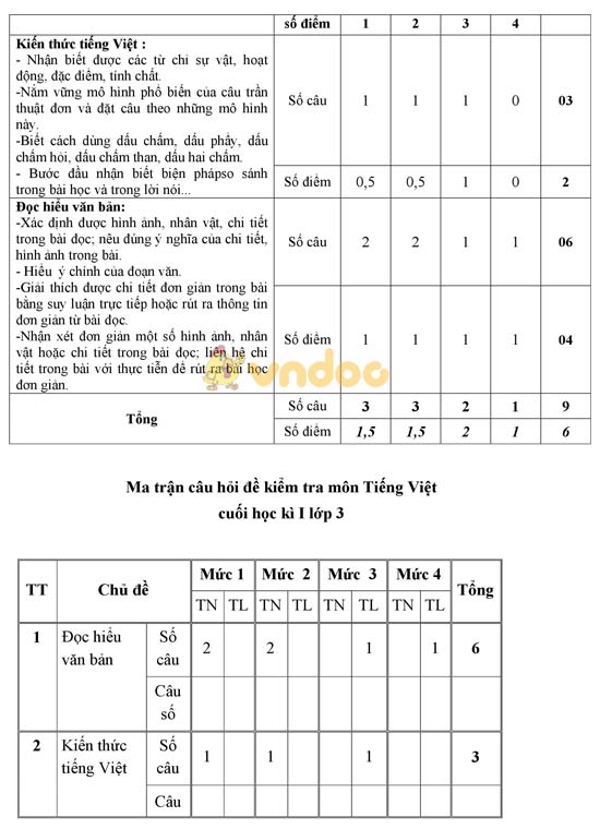 Hướng dẫn ra đề thi học kì 2 môn Tiếng Việt lớp 2, 3 