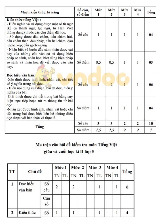 Hướng dẫn ra đề thi học kì 2 môn Tiếng Việt lớp 4, 5 t