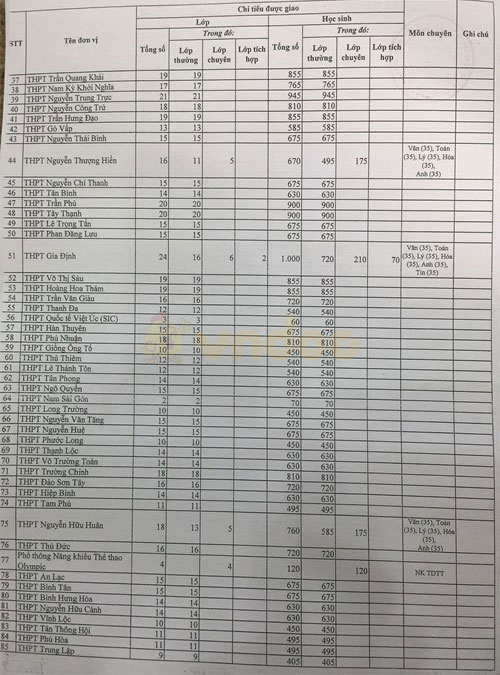 TP HCM công bố chỉ tiêu cụ thể tuyển sinh vào lớp 10 năm 2017
