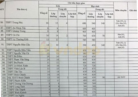 TP HCM công bố chỉ tiêu cụ thể tuyển sinh vào lớp 10 năm 2017