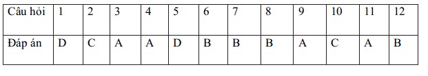 Đáp án đề kiể tra môn ngữ văn