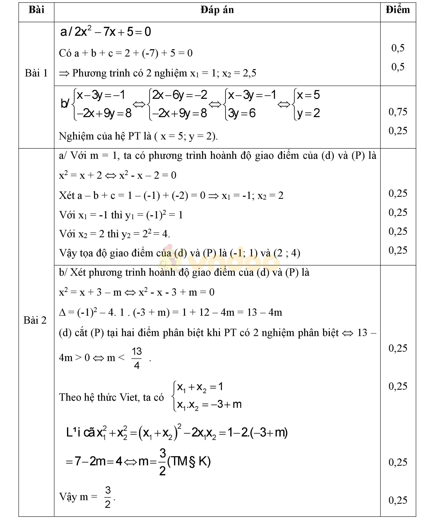 Đáp án đề thi học kì 2 môn Toán lớp 9