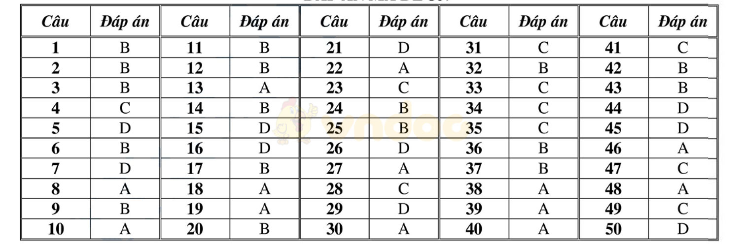 Đáp án đề thi học kì 2 môn Toán lớp 12
