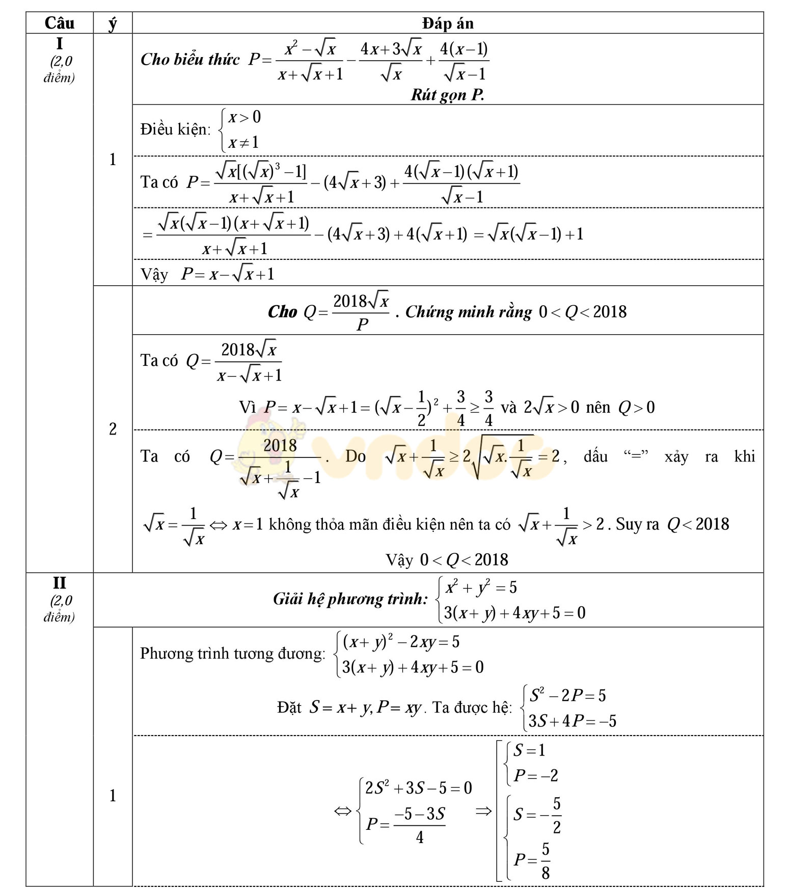 Đáp án đề thi thử vào lớp 10 môn Toán