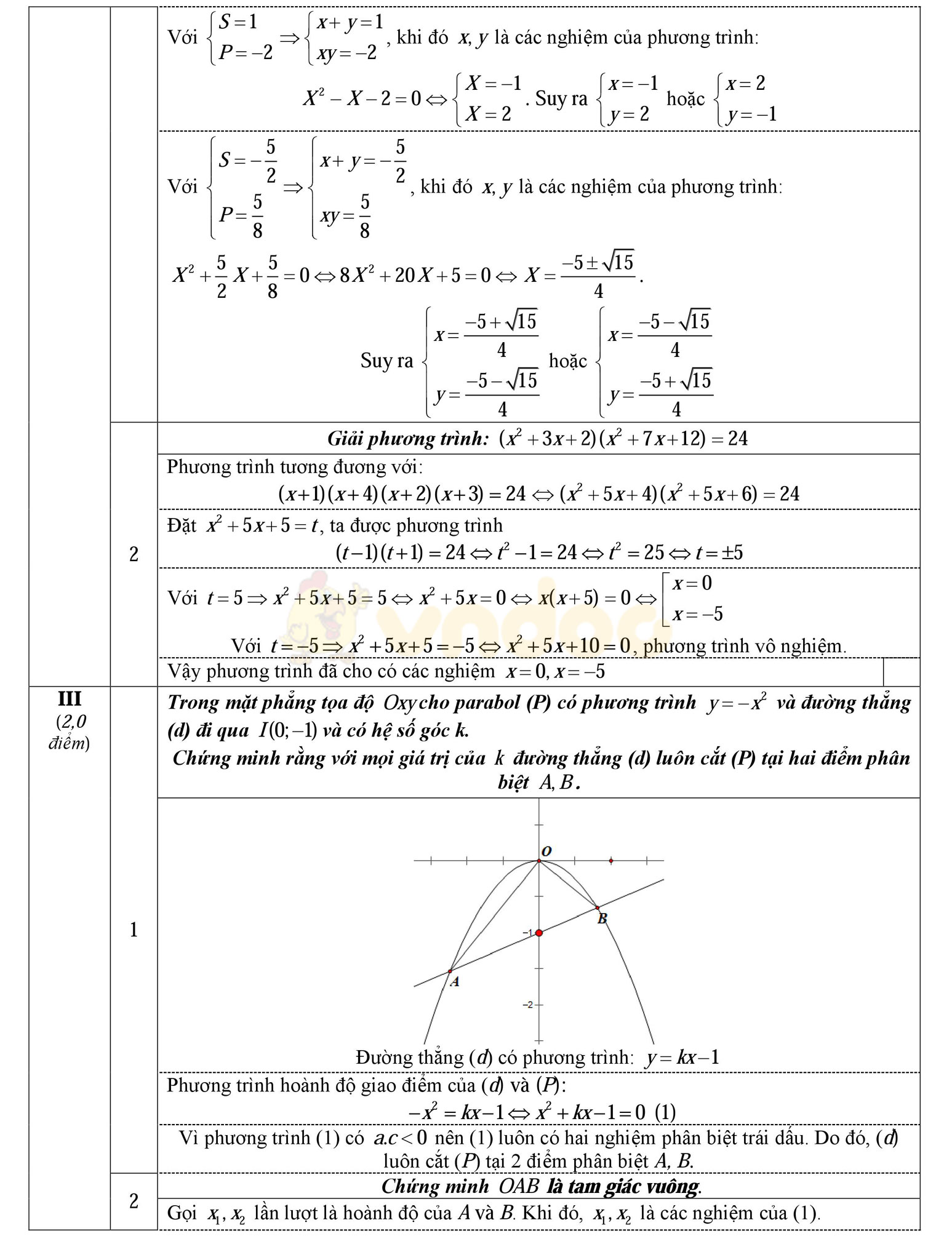 Đáp án đề thi thử vào lớp 10 môn Toán