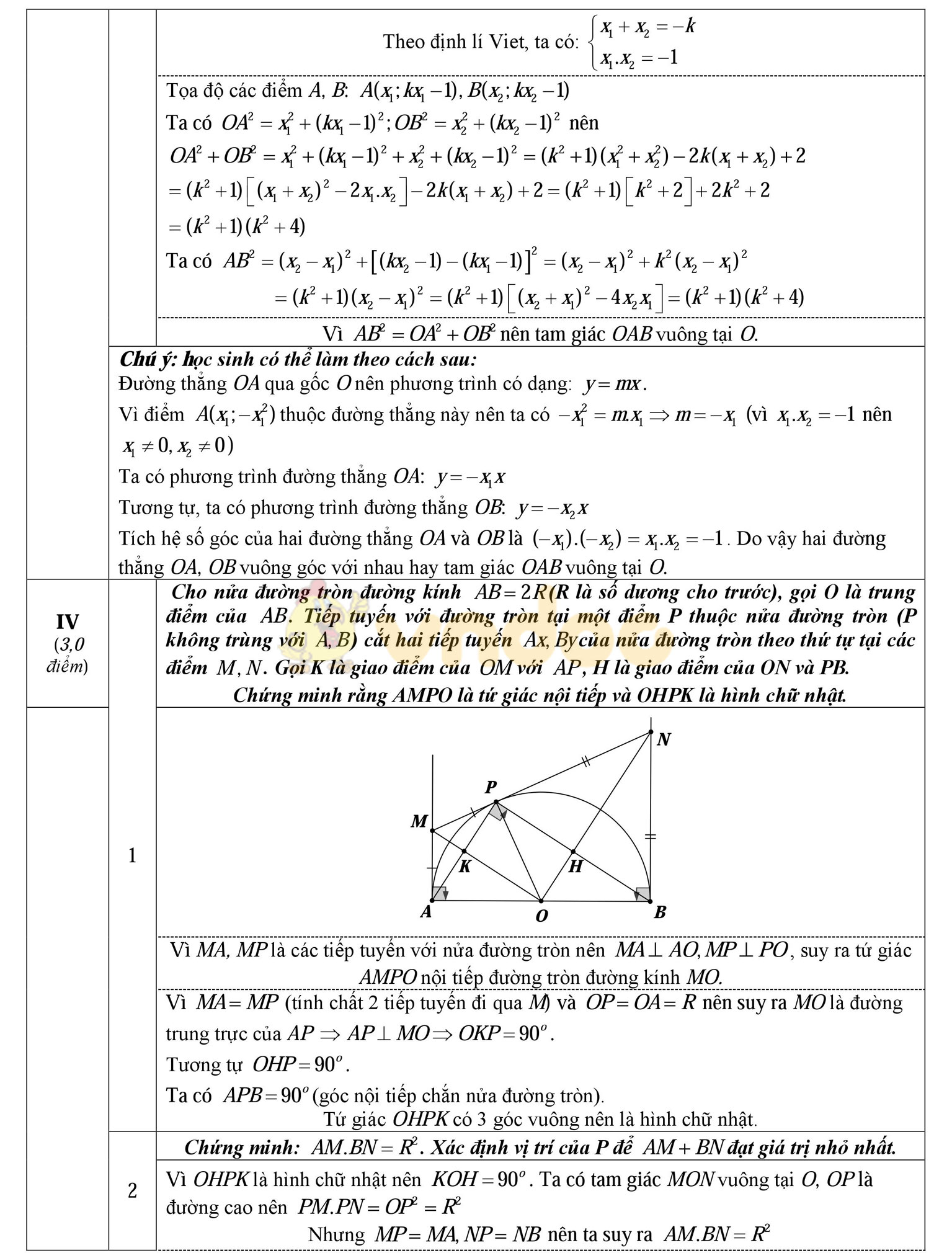 Đáp án đề thi thử vào lớp 10 môn Toán
