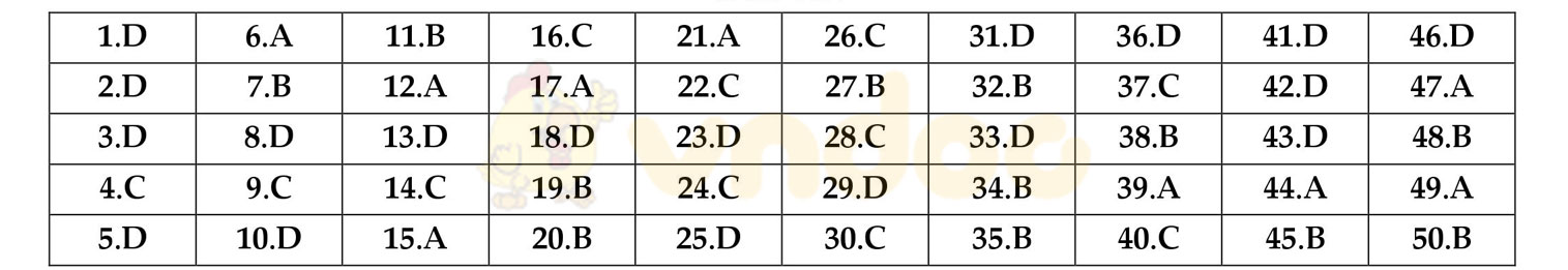 Đáp án đề thi thử THPT Quốc gia năm 2017 môn Toán