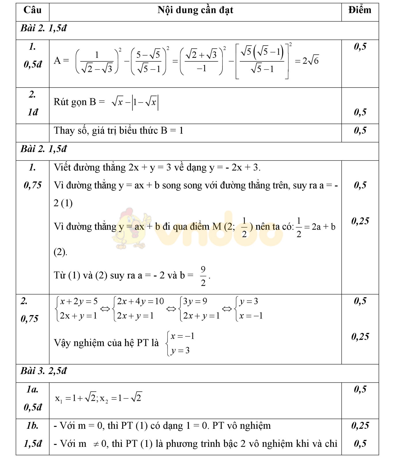 Đáp án đề thi thử vào lớp 10 môn Toán
