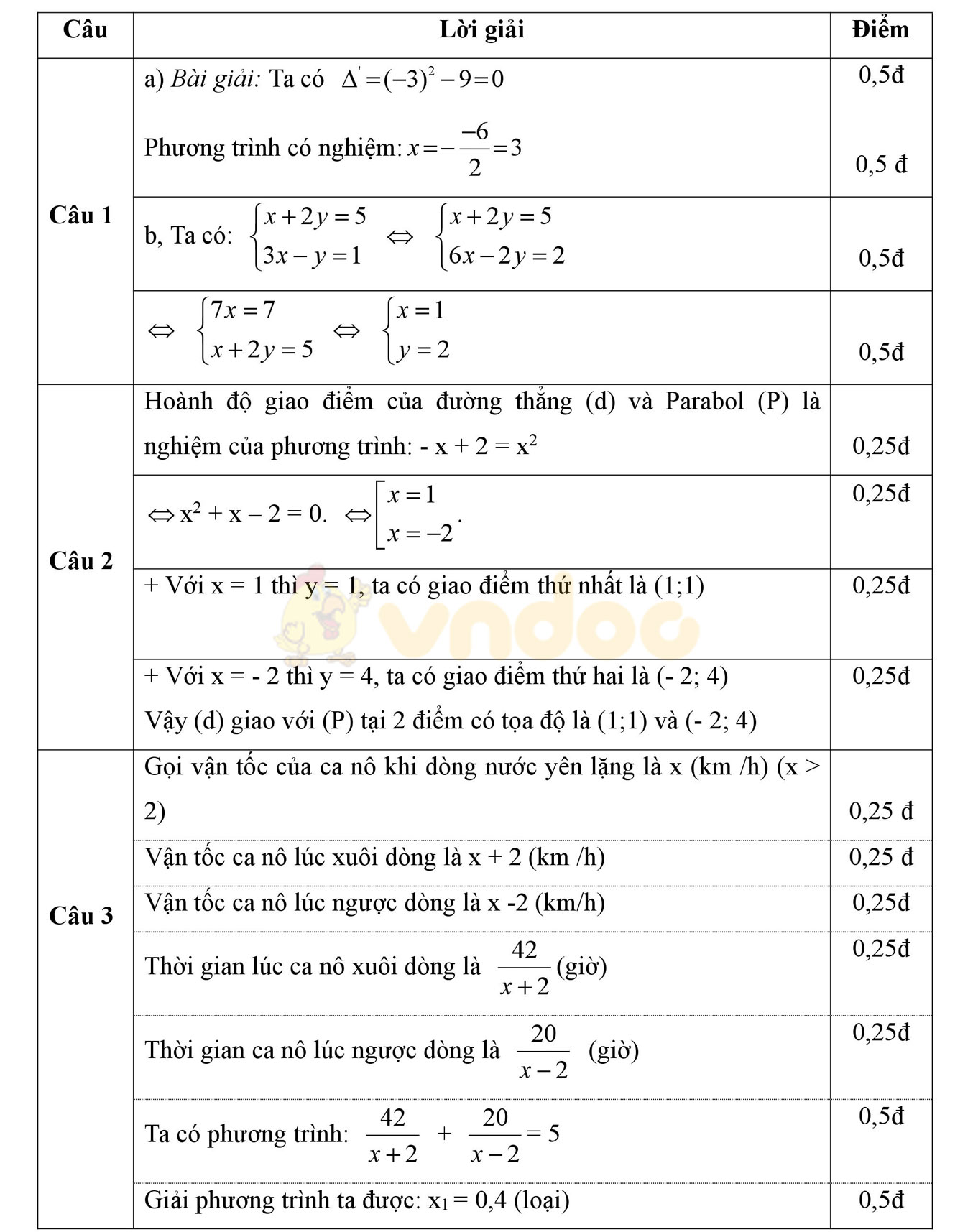 Đề thi thử vào lớp 10 môn Toán